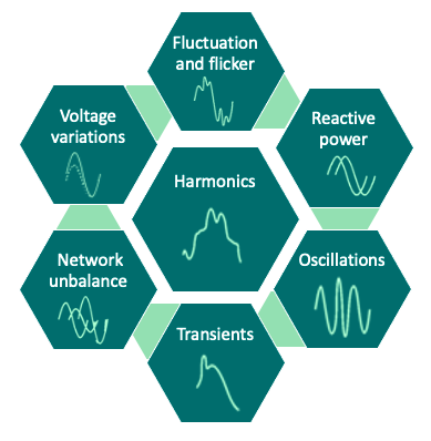 7 types of power quality disturbances